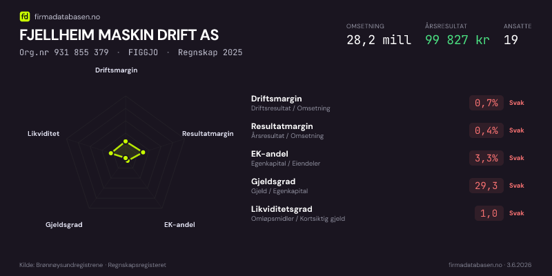 Økonomisk helseprofil for FJELLHEIM MASKIN DRIFT AS (Org.nr 931 855 379) i FIGGJO. Omsetning 24,4 mill, årsresultat 46 030 kr, driftsmargin 0,7 %, resultatmargin 0,2 %, EK-andel 2,7 %, gjeldsgrad 36,3, likviditetsgrad 1,0. Regnskap 2024. Kilde: firmadatabasen.no