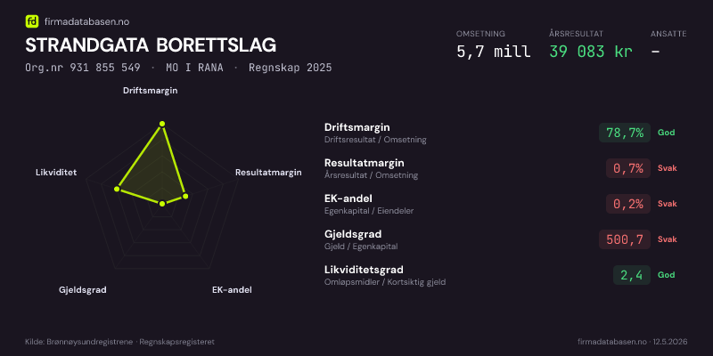 Økonomisk helseprofil for STRANDGATA BORETTSLAG (Org.nr 931 855 549) i MO I RANA. Omsetning 5,7 mill, årsresultat 39 083 kr, driftsmargin 78,7 %, resultatmargin 0,7 %, EK-andel 0,2 %, gjeldsgrad 500,7, likviditetsgrad 2,4. Regnskap 2025. Kilde: firmadatabasen.no