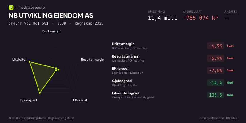 Økonomisk helseprofil for NB UTVIKLING EIENDOM AS (Org.nr 931 861 581) i BODØ. Omsetning 11,4 mill, årsresultat −785 074 kr, driftsmargin -6,9 %, resultatmargin -6,9 %, EK-andel -7,5 %, gjeldsgrad -14,4, likviditetsgrad 105,5. Regnskap 2025. Kilde: firmadatabasen.no
