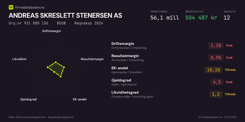 Økonomisk helseprofil for ANDREAS SKRESLETT STENERSEN AS (Org.nr 931 880 136) i BODØ. Omsetning 56,1 mill, årsresultat 504 487 kr, driftsmargin 1,1 %, resultatmargin 0,9 %, EK-andel 18,1 %, gjeldsgrad 4,5, likviditetsgrad 1,2. Regnskap 2024. Kilde: firmadatabasen.no