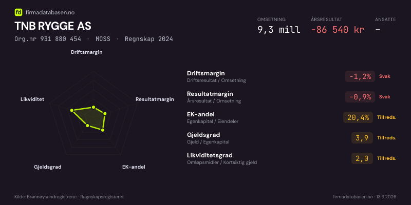 Økonomisk helseprofil for TNB RYGGE AS (Org.nr 931 880 454) i MOSS. Omsetning 9,3 mill, årsresultat −86 540 kr, driftsmargin -1,2 %, resultatmargin -0,9 %, EK-andel 20,4 %, gjeldsgrad 3,9, likviditetsgrad 2,0. Regnskap 2024. Kilde: firmadatabasen.no