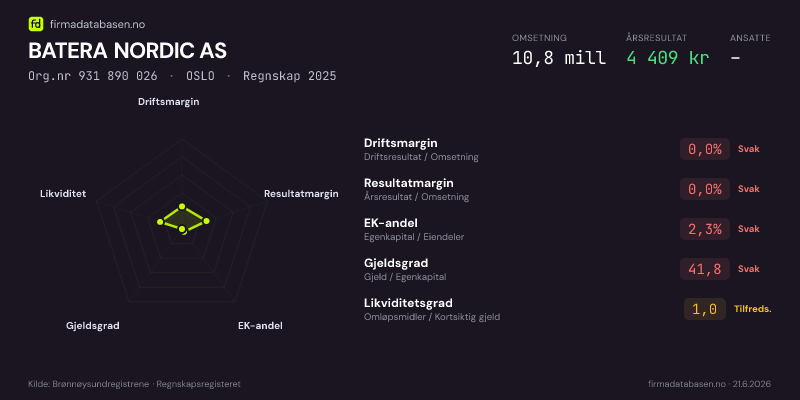 Økonomisk helseprofil for BATERA NORDIC AS (Org.nr 931 890 026) i OSLO. Omsetning 10,8 mill, årsresultat 4 409 kr, driftsmargin 0,0 %, resultatmargin 0,0 %, EK-andel 2,3 %, gjeldsgrad 41,8, likviditetsgrad 1,0. Regnskap 2025. Kilde: firmadatabasen.no
