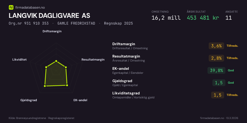 Økonomisk helseprofil for LANGVIK DAGLIGVARE AS (Org.nr 931 910 353) i GAMLE FREDRIKSTAD. Omsetning 16,2 mill, årsresultat 453 481 kr, driftsmargin 3,6 %, resultatmargin 2,8 %, EK-andel 39,8 %, gjeldsgrad 1,5, likviditetsgrad 1,5. Regnskap 2025. Kilde: firmadatabasen.no