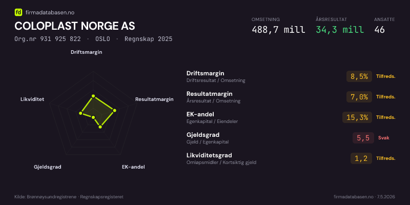 Økonomisk helseprofil for COLOPLAST NORGE AS (Org.nr 931 925 822) i OSLO. Omsetning 488,7 mill, årsresultat 34,3 mill, driftsmargin 8,5 %, resultatmargin 7,0 %, EK-andel 15,3 %, gjeldsgrad 5,5, likviditetsgrad 1,2. Regnskap 2025. Kilde: firmadatabasen.no