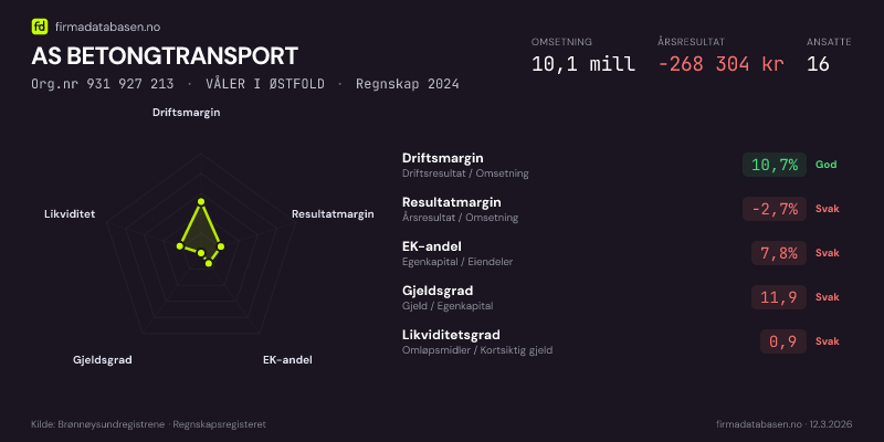Økonomisk helseprofil for AS BETONGTRANSPORT (Org.nr 931 927 213) i VÅLER I ØSTFOLD. Omsetning 10,1 mill, årsresultat −268 304 kr, driftsmargin 10,7 %, resultatmargin -2,7 %, EK-andel 7,8 %, gjeldsgrad 11,9, likviditetsgrad 0,9. Regnskap 2024. Kilde: firmadatabasen.no