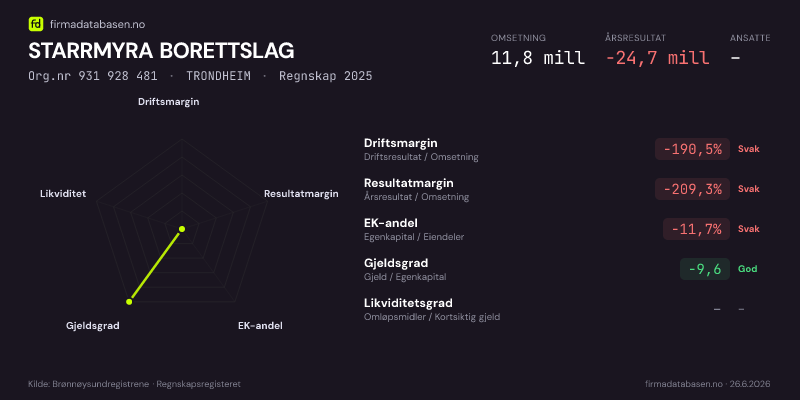 Økonomisk helseprofil for STARRMYRA BORETTSLAG (Org.nr 931 928 481) i TRONDHEIM. Omsetning 11,8 mill, årsresultat −24,7 mill, driftsmargin -190,5 %, resultatmargin -209,3 %, EK-andel -11,7 %, gjeldsgrad -9,6, likviditetsgrad –. Regnskap 2025. Kilde: firmadatabasen.no