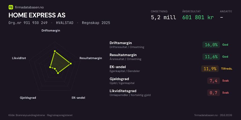 Økonomisk helseprofil for HOME EXPRESS AS (Org.nr 931 930 249) i HVALSTAD. Omsetning 5,2 mill, årsresultat 601 801 kr, driftsmargin 16,0 %, resultatmargin 11,6 %, EK-andel 11,9 %, gjeldsgrad 7,4, likviditetsgrad 0,7. Regnskap 2025. Kilde: firmadatabasen.no