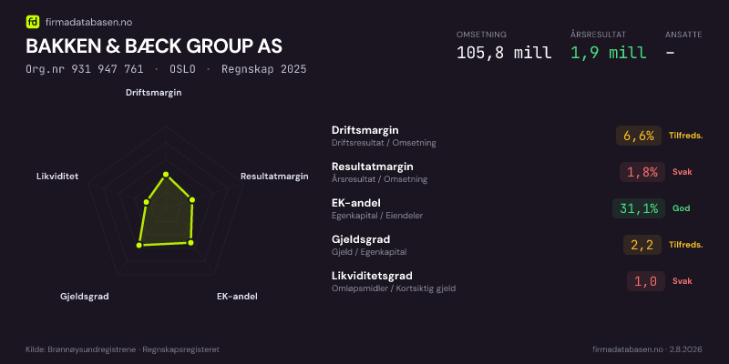 Økonomisk helseprofil for BAKKEN & BÆCK GROUP AS (Org.nr 931 947 761) i OSLO. Omsetning 105,8 mill, årsresultat 1,9 mill, driftsmargin 6,6 %, resultatmargin 1,8 %, EK-andel 31,1 %, gjeldsgrad 2,2, likviditetsgrad 1,0. Regnskap 2025. Kilde: firmadatabasen.no