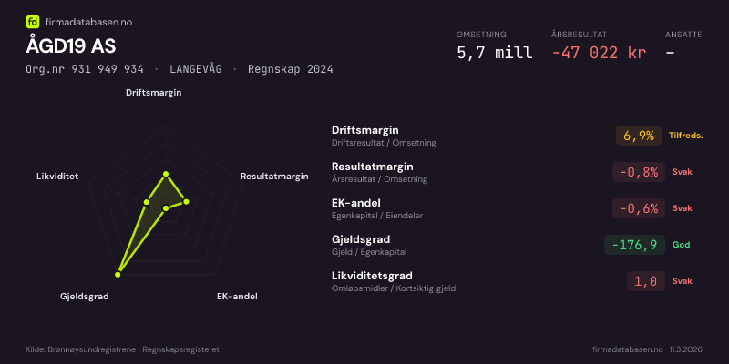 Økonomisk helseprofil for ÅGD19 AS (Org.nr 931 949 934) i LANGEVÅG. Omsetning 5,7 mill, årsresultat −47 022 kr, driftsmargin 6,9 %, resultatmargin -0,8 %, EK-andel -0,6 %, gjeldsgrad -176,9, likviditetsgrad 1,0. Regnskap 2024. Kilde: firmadatabasen.no