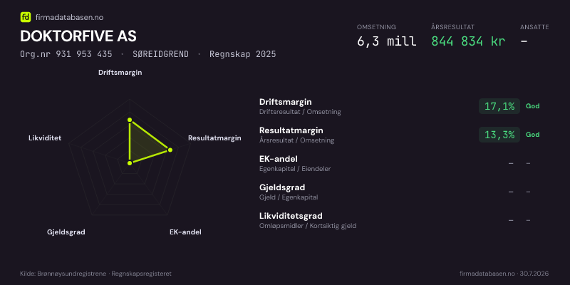 Økonomisk helseprofil for DOKTORFIVE AS (Org.nr 931 953 435) i SØREIDGREND. Omsetning 6,3 mill, årsresultat 844 834 kr, driftsmargin 17,1 %, resultatmargin 13,3 %, EK-andel –, gjeldsgrad –, likviditetsgrad –. Regnskap 2025. Kilde: firmadatabasen.no