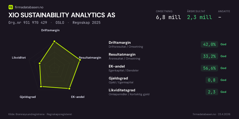 Økonomisk helseprofil for XIO SUSTAINABILITY ANALYTICS AS (Org.nr 931 970 429) i OSLO. Omsetning 6,8 mill, årsresultat 2,3 mill, driftsmargin 42,0 %, resultatmargin 33,2 %, EK-andel 56,6 %, gjeldsgrad 0,8, likviditetsgrad 2,3. Regnskap 2025. Kilde: firmadatabasen.no