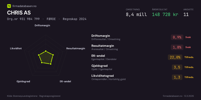 Økonomisk helseprofil for CHRIS AS (Org.nr 931 984 799) i FØRDE. Omsetning 8,4 mill, årsresultat 148 728 kr, driftsmargin 0,9 %, resultatmargin 1,8 %, EK-andel 22,0 %, gjeldsgrad 3,5, likviditetsgrad 1,3. Regnskap 2024. Kilde: firmadatabasen.no