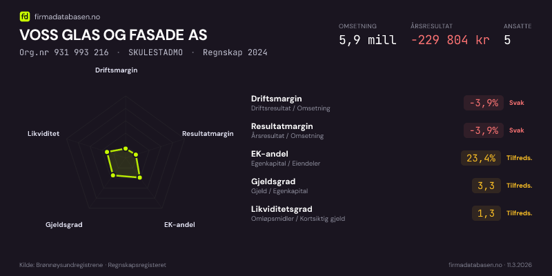 Økonomisk helseprofil for VOSS GLAS OG FASADE AS (Org.nr 931 993 216) i SKULESTADMO. Omsetning 5,9 mill, årsresultat −229 804 kr, driftsmargin -3,9 %, resultatmargin -3,9 %, EK-andel 23,4 %, gjeldsgrad 3,3, likviditetsgrad 1,3. Regnskap 2024. Kilde: firmadatabasen.no