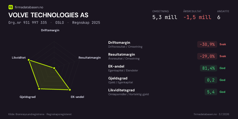 Økonomisk helseprofil for VOLVE TECHNOLOGIES AS (Org.nr 931 997 335) i OSLO. Omsetning 5,3 mill, årsresultat −1,5 mill, driftsmargin -30,9 %, resultatmargin -29,0 %, EK-andel 81,4 %, gjeldsgrad 0,2, likviditetsgrad 5,4. Regnskap 2025. Kilde: firmadatabasen.no
