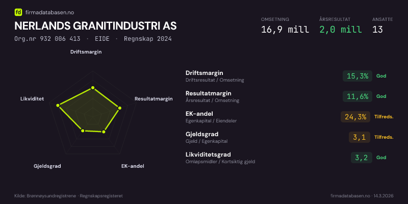 Økonomisk helseprofil for NERLANDS GRANITINDUSTRI AS (Org.nr 932 006 413) i EIDE. Omsetning 16,9 mill, årsresultat 2,0 mill, driftsmargin 15,3 %, resultatmargin 11,6 %, EK-andel 24,3 %, gjeldsgrad 3,1, likviditetsgrad 3,2. Regnskap 2024. Kilde: firmadatabasen.no