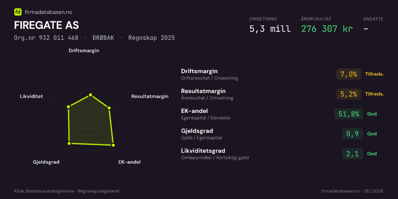 Økonomisk helseprofil for FIREGATE AS (Org.nr 932 011 468) i DRØBAK. Omsetning 5,3 mill, årsresultat 276 307 kr, driftsmargin 7,0 %, resultatmargin 5,2 %, EK-andel 51,8 %, gjeldsgrad 0,9, likviditetsgrad 2,1. Regnskap 2025. Kilde: firmadatabasen.no
