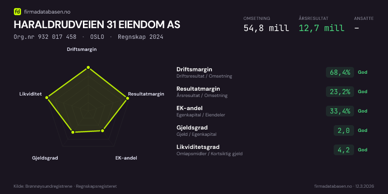 Økonomisk helseprofil for HARALDRUDVEIEN 31 EIENDOM AS (Org.nr 932 017 458) i OSLO. Omsetning 54,8 mill, årsresultat 12,7 mill, driftsmargin 68,4 %, resultatmargin 23,2 %, EK-andel 33,4 %, gjeldsgrad 2,0, likviditetsgrad 4,2. Regnskap 2024. Kilde: firmadatabasen.no
