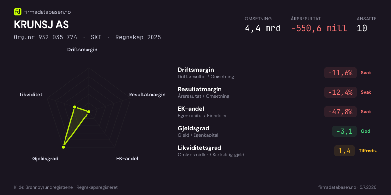 Økonomisk helseprofil for KRUNSJ AS (Org.nr 932 035 774) i SKI. Omsetning 4,4 mrd, årsresultat −550,6 mill, driftsmargin -11,6 %, resultatmargin -12,4 %, EK-andel -47,8 %, gjeldsgrad -3,1, likviditetsgrad 1,4. Regnskap 2025. Kilde: firmadatabasen.no