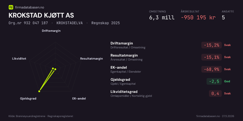 Økonomisk helseprofil for KROKSTAD KJØTT AS (Org.nr 932 047 187) i KROKSTADELVA. Omsetning 6,3 mill, årsresultat −950 195 kr, driftsmargin -15,2 %, resultatmargin -15,1 %, EK-andel -68,9 %, gjeldsgrad -2,5, likviditetsgrad 0,4. Regnskap 2025. Kilde: firmadatabasen.no
