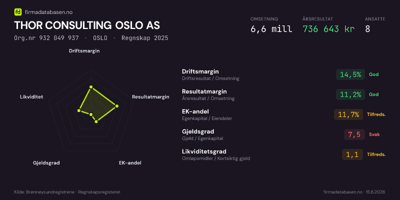 Økonomisk helseprofil for THOR CONSULTING OSLO AS (Org.nr 932 049 937) i OSLO. Omsetning 6,6 mill, årsresultat 736 643 kr, driftsmargin 14,5 %, resultatmargin 11,2 %, EK-andel 11,7 %, gjeldsgrad 7,5, likviditetsgrad 1,1. Regnskap 2025. Kilde: firmadatabasen.no