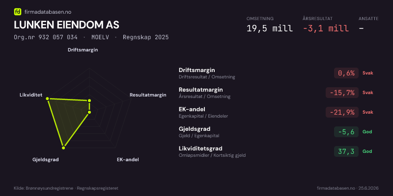 Økonomisk helseprofil for LUNKEN EIENDOM AS (Org.nr 932 057 034) i MOELV. Omsetning 19,5 mill, årsresultat −3,1 mill, driftsmargin 0,6 %, resultatmargin -15,7 %, EK-andel -21,9 %, gjeldsgrad -5,6, likviditetsgrad 37,3. Regnskap 2025. Kilde: firmadatabasen.no