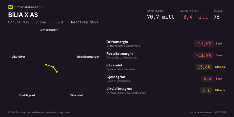 Økonomisk helseprofil for BILIA X AS (Org.nr 932 058 936) i OSLO. Omsetning 70,7 mill, årsresultat −8,4 mill, driftsmargin -13,0 %, resultatmargin -11,9 %, EK-andel 13,6 %, gjeldsgrad 6,4, likviditetsgrad 1,1. Regnskap 2024. Kilde: firmadatabasen.no