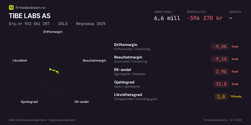 Økonomisk helseprofil for TIBE LABS AS (Org.nr 932 061 287) i OSLO. Omsetning 6,6 mill, årsresultat −596 370 kr, driftsmargin -9,5 %, resultatmargin -9,1 %, EK-andel 2,9 %, gjeldsgrad 33,8, likviditetsgrad 1,0. Regnskap 2025. Kilde: firmadatabasen.no
