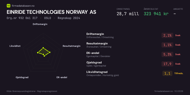 Økonomisk helseprofil for EINRIDE TECHNOLOGIES NORWAY AS (Org.nr 932 061 317) i OSLO. Omsetning 28,7 mill, årsresultat 323 941 kr, driftsmargin 2,1 %, resultatmargin 1,1 %, EK-andel 5,3 %, gjeldsgrad 17,9, likviditetsgrad 1,1. Regnskap 2024. Kilde: firmadatabasen.no