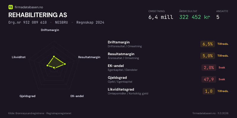 Økonomisk helseprofil for REHABILITERING AS (Org.nr 932 089 610) i NESBRU. Omsetning 6,4 mill, årsresultat 322 452 kr, driftsmargin 6,5 %, resultatmargin 5,0 %, EK-andel 2,0 %, gjeldsgrad 47,9, likviditetsgrad 1,0. Regnskap 2024. Kilde: firmadatabasen.no