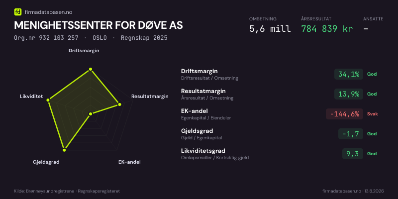 Økonomisk helseprofil for MENIGHETSSENTER FOR DØVE AS (Org.nr 932 103 257) i OSLO. Omsetning 5,6 mill, årsresultat 1,3 mill, driftsmargin 45,2 %, resultatmargin 23,3 %, EK-andel -201,4 %, gjeldsgrad -1,5, likviditetsgrad 11,1. Regnskap 2024. Kilde: firmadatabasen.no