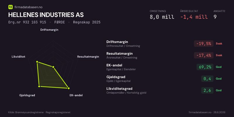 Økonomisk helseprofil for HELLENES INDUSTRIES AS (Org.nr 932 103 915) i FØRDE. Omsetning 8,0 mill, årsresultat −1,4 mill, driftsmargin -19,5 %, resultatmargin -17,4 %, EK-andel 69,2 %, gjeldsgrad 0,4, likviditetsgrad 2,6. Regnskap 2025. Kilde: firmadatabasen.no