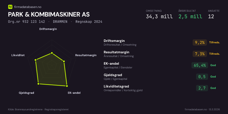Økonomisk helseprofil for PARK & KOMBIMASKINER AS (Org.nr 932 123 142) i DRAMMEN. Omsetning 34,3 mill, årsresultat 2,5 mill, driftsmargin 9,2 %, resultatmargin 7,3 %, EK-andel 65,4 %, gjeldsgrad 0,5, likviditetsgrad 2,7. Regnskap 2024. Kilde: firmadatabasen.no