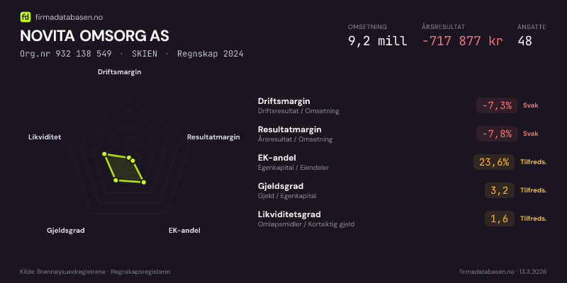 Økonomisk helseprofil for NOVITA OMSORG AS (Org.nr 932 138 549) i SKIEN. Omsetning 9,2 mill, årsresultat −717 877 kr, driftsmargin -7,3 %, resultatmargin -7,8 %, EK-andel 23,6 %, gjeldsgrad 3,2, likviditetsgrad 1,6. Regnskap 2024. Kilde: firmadatabasen.no