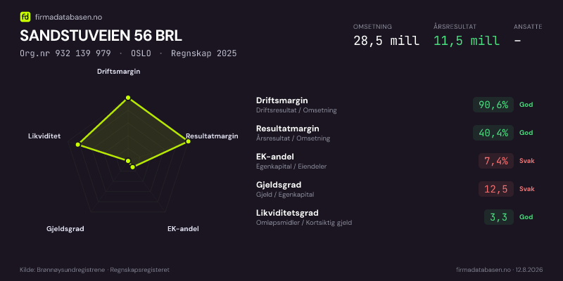 Økonomisk helseprofil for SANDSTUVEIEN 56 BRL (Org.nr 932 139 979) i OSLO. Omsetning 28,5 mill, årsresultat 11,5 mill, driftsmargin 90,6 %, resultatmargin 40,4 %, EK-andel 7,4 %, gjeldsgrad 12,5, likviditetsgrad 3,3. Regnskap 2025. Kilde: firmadatabasen.no