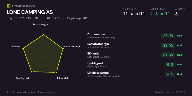 Økonomisk helseprofil for LONE CAMPING AS (Org.nr 932 145 030) i HAUKELAND. Omsetning 11,4 mill, årsresultat 2,6 mill, driftsmargin 27,7 %, resultatmargin 22,7 %, EK-andel 81,4 %, gjeldsgrad 0,2, likviditetsgrad 6,5. Regnskap 2025. Kilde: firmadatabasen.no