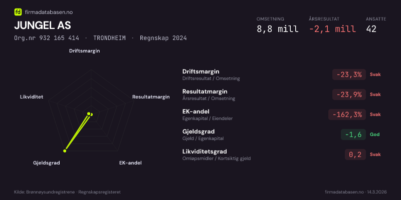Økonomisk helseprofil for JUNGEL AS (Org.nr 932 165 414) i TRONDHEIM. Omsetning 8,8 mill, årsresultat −2,1 mill, driftsmargin -23,3 %, resultatmargin -23,9 %, EK-andel -162,3 %, gjeldsgrad -1,6, likviditetsgrad 0,2. Regnskap 2024. Kilde: firmadatabasen.no