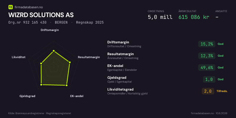 Økonomisk helseprofil for WIZRD SOLUTIONS AS (Org.nr 932 165 430) i BERGEN. Omsetning 5,0 mill, årsresultat 615 086 kr, driftsmargin 15,2 %, resultatmargin 12,3 %, EK-andel 49,6 %, gjeldsgrad 1,0, likviditetsgrad 2,0. Regnskap 2025. Kilde: firmadatabasen.no