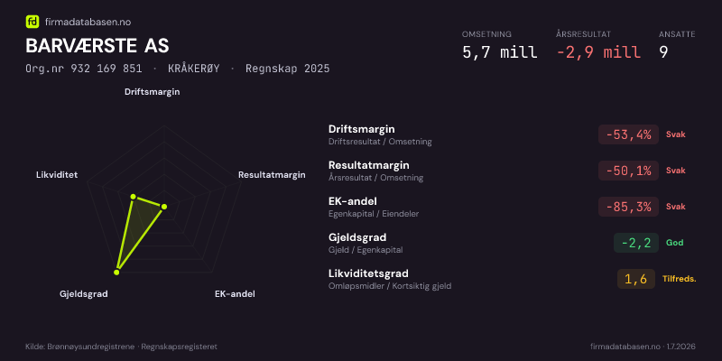 Økonomisk helseprofil for BARVÆRSTE AS (Org.nr 932 169 851) i KRÅKERØY. Omsetning 5,7 mill, årsresultat −2,9 mill, driftsmargin -53,4 %, resultatmargin -50,1 %, EK-andel -85,3 %, gjeldsgrad -2,2, likviditetsgrad 1,6. Regnskap 2025. Kilde: firmadatabasen.no