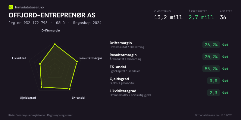Økonomisk helseprofil for OFFJORD-ENTREPRENØR AS (Org.nr 932 172 798) i OSLO. Omsetning 13,2 mill, årsresultat 2,7 mill, driftsmargin 26,2 %, resultatmargin 20,2 %, EK-andel 55,2 %, gjeldsgrad 0,8, likviditetsgrad 2,3. Regnskap 2024. Kilde: firmadatabasen.no