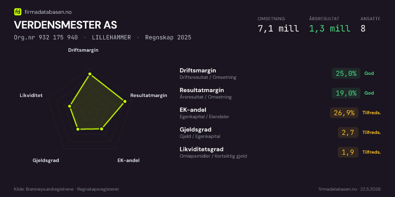 Økonomisk helseprofil for VERDENSMESTER AS (Org.nr 932 175 940) i LILLEHAMMER. Omsetning 7,1 mill, årsresultat 1,3 mill, driftsmargin 25,0 %, resultatmargin 19,0 %, EK-andel 26,9 %, gjeldsgrad 2,7, likviditetsgrad 1,9. Regnskap 2025. Kilde: firmadatabasen.no