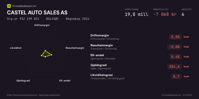 Økonomisk helseprofil for RE-DRIVE AS (Org.nr 932 199 831) i FREDRIKSTAD. Omsetning 19,8 mill, årsresultat −7 068 kr, driftsmargin 0,5 %, resultatmargin -0,0 %, EK-andel 0,4 %, gjeldsgrad 284,6, likviditetsgrad 0,7. Regnskap 2024. Kilde: firmadatabasen.no