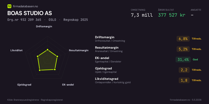 Økonomisk helseprofil for BOAS STUDIO AS (Org.nr 932 209 365) i OSLO. Omsetning 7,3 mill, årsresultat 377 527 kr, driftsmargin 6,8 %, resultatmargin 5,2 %, EK-andel 31,4 %, gjeldsgrad 2,2, likviditetsgrad 1,8. Regnskap 2025. Kilde: firmadatabasen.no