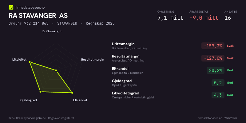 Økonomisk helseprofil for RA STAVANGER AS (Org.nr 932 214 865) i STAVANGER. Omsetning 7,1 mill, årsresultat −9,0 mill, driftsmargin -159,3 %, resultatmargin -127,0 %, EK-andel 80,2 %, gjeldsgrad 0,2, likviditetsgrad 4,3. Regnskap 2025. Kilde: firmadatabasen.no