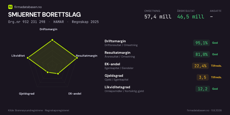 Økonomisk helseprofil for SMIJERNET BORETTSLAG (Org.nr 932 231 298) i HAMAR. Omsetning 57,4 mill, årsresultat 46,5 mill, driftsmargin 95,1 %, resultatmargin 81,0 %, EK-andel 22,4 %, gjeldsgrad 3,5, likviditetsgrad 12,2. Regnskap 2025. Kilde: firmadatabasen.no