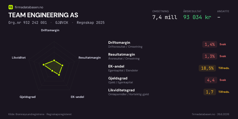 Økonomisk helseprofil for TEAM ENGINEERING AS (Org.nr 932 242 001) i GJØVIK. Omsetning 7,4 mill, årsresultat 93 034 kr, driftsmargin 1,4 %, resultatmargin 1,3 %, EK-andel 18,5 %, gjeldsgrad 4,4, likviditetsgrad 1,7. Regnskap 2025. Kilde: firmadatabasen.no