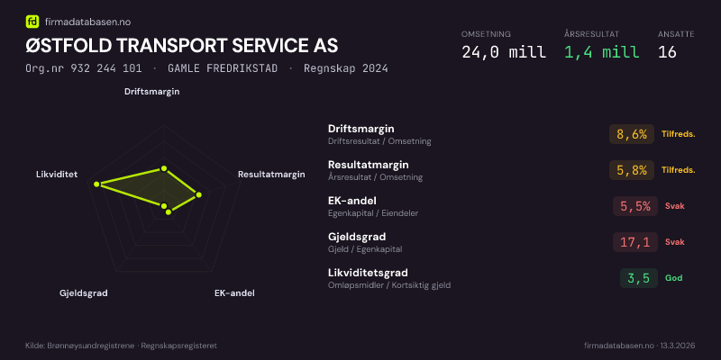 Økonomisk helseprofil for ØSTFOLD TRANSPORT SERVICE AS (Org.nr 932 244 101) i GAMLE FREDRIKSTAD. Omsetning 24,0 mill, årsresultat 1,4 mill, driftsmargin 8,6 %, resultatmargin 5,8 %, EK-andel 5,5 %, gjeldsgrad 17,1, likviditetsgrad 3,5. Regnskap 2024. Kilde: firmadatabasen.no
