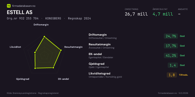 Økonomisk helseprofil for ESTELL AS (Org.nr 932 253 704) i KONGSBERG. Omsetning 26,7 mill, årsresultat 4,7 mill, driftsmargin 24,7 %, resultatmargin 17,7 %, EK-andel 41,2 %, gjeldsgrad 1,4, likviditetsgrad 1,8. Regnskap 2024. Kilde: firmadatabasen.no
