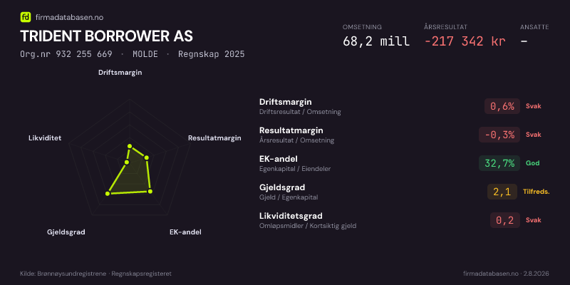 Økonomisk helseprofil for TRIDENT BORROWER AS (Org.nr 932 255 669) i MOLDE. Omsetning 68,2 mill, årsresultat −217 342 kr, driftsmargin 0,6 %, resultatmargin -0,3 %, EK-andel 32,7 %, gjeldsgrad 2,1, likviditetsgrad 0,2. Regnskap 2025. Kilde: firmadatabasen.no