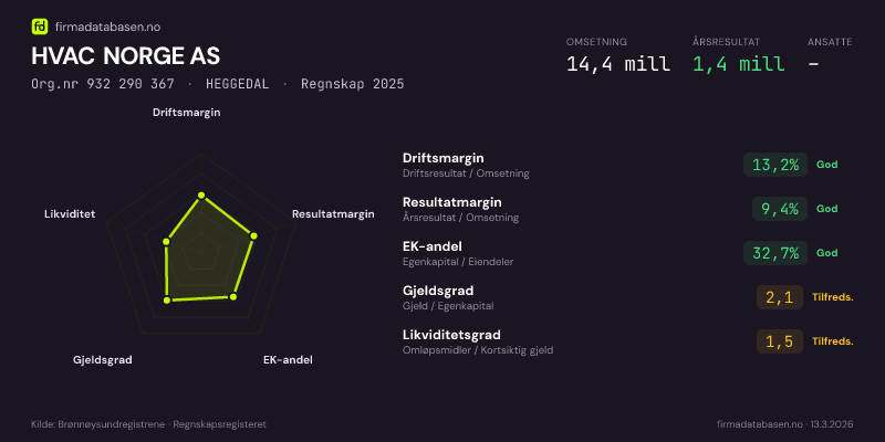 Økonomisk helseprofil for HVAC NORGE AS (Org.nr 932 290 367) i HEGGEDAL. Omsetning 14,4 mill, årsresultat 1,4 mill, driftsmargin 13,2 %, resultatmargin 9,4 %, EK-andel 32,7 %, gjeldsgrad 2,1, likviditetsgrad 1,5. Regnskap 2025. Kilde: firmadatabasen.no