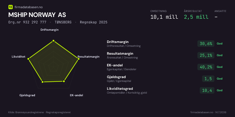 Økonomisk helseprofil for MSHIP NORWAY AS (Org.nr 932 292 777) i TØNSBERG. Omsetning 10,1 mill, årsresultat 2,5 mill, driftsmargin 30,6 %, resultatmargin 25,1 %, EK-andel 40,2 %, gjeldsgrad 1,5, likviditetsgrad 10,4. Regnskap 2025. Kilde: firmadatabasen.no